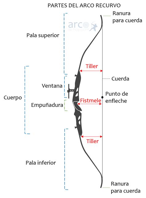 Esquema de las partes de un arco de cama y cómo se instala