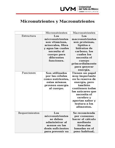Tabla comparativa de macronutrientes y micronutrientes de la harina tostada de trigo frente a harinas refinadas