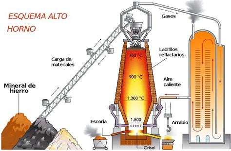Esquema de un alto horno con las zonas principales (cuba, vientre, etalajes, crisol) y las entradas/salidas de materiales (carga, aire caliente, arrabio, escoria)