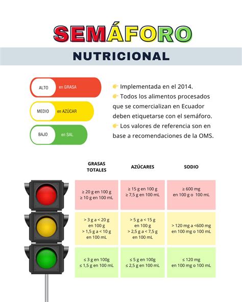 Infografía del sistema de semáforo nutricional explicando los valores bajos, medios y altos.