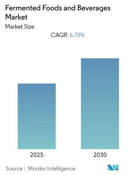 Gráfico de crecimiento proyectado del mercado de alimentos veganos