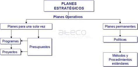 Esquema de la relación entre planes estratégicos, tácticos y operativos