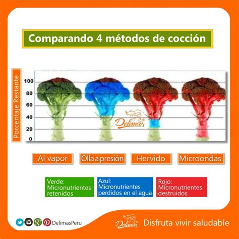 Infografía comparativa de la pérdida de nutrientes en diferentes métodos de cocción