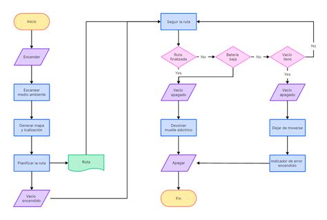 Diagrama de flujo mostrando los pasos clave para hacer el queque: cernir, batir, incorporar, hornear.