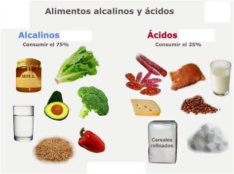 Infografía mostrando ejemplos de alimentos ácidos: carnes rojas, lácteos, pan blanco, refrescos, dulces y café