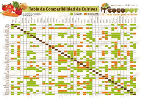 Tabla de compatibilidad de cultivos de otoño