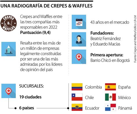 Mapa de expansión nacional e internacional de Crepes & Waffles