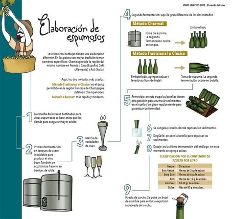 Infografía comparativa de los métodos de carbonatación (Clásico, Charmat, Ancestral)