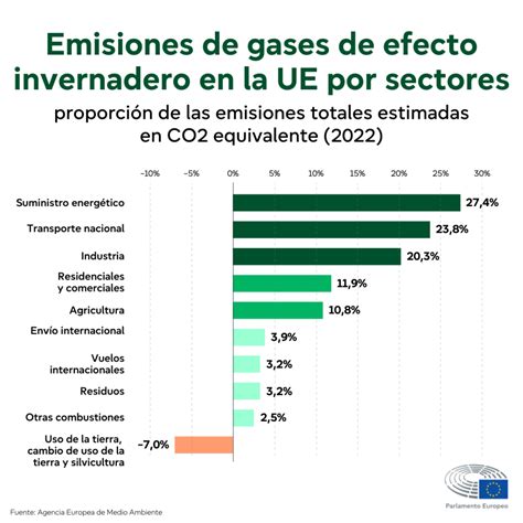 Gráfico de barras mostrando las emisiones de gases de efecto invernadero por diferentes fuentes de proteína