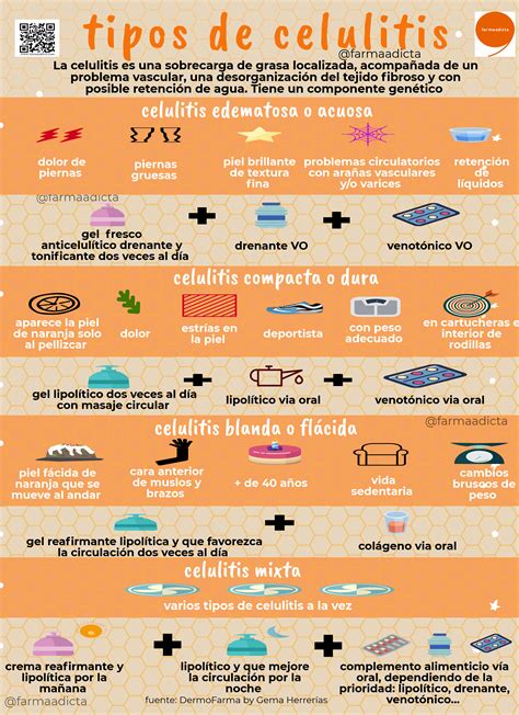 infografía sobre los tipos de celulitis (compacta, blanda, edematosa) con sus características visuales