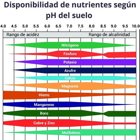 Gráfico comparativo mostrando la disponibilidad de nutrientes en el suelo en función del pH.