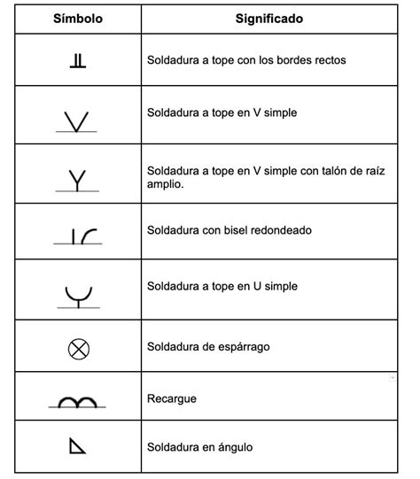 Ejemplos de símbolos de soldadura comunes y sus significados