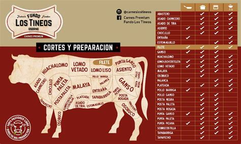 Cortes de carne adecuados para parrilla, como filete, entraña o lomo
