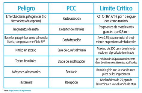Tabla resumen de peligros comunes, PCC y medidas de control en la restauración.