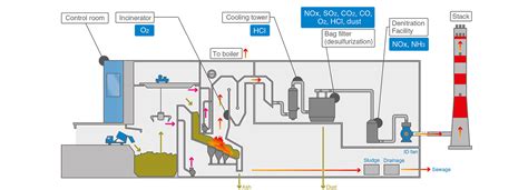 Esquema general de un horno de incineración de residuos con flujos de entrada y salida