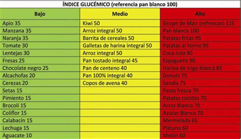 Gráfico explicando la relación entre el alto índice glucémico de las harinas refinadas y el riesgo de enfermedades cardiovasculares y diabetes tipo 2.