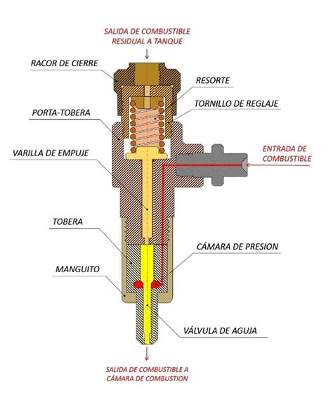 Esquema de un inyector de gas y su ubicación en un quemador