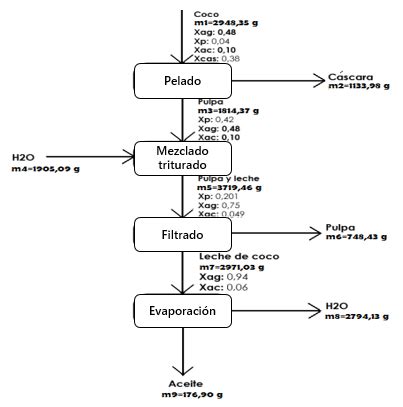 Diagrama comparativo de los procesos de extracción de aceite de coco en seco y húmedo.