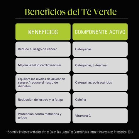 Esquema: Comparativa de beneficios del té verde en diferentes sistemas del cuerpo humano