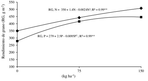 Gráfico del rendimiento de grano de garbanzo para factores principales de nitrógeno y fósforo