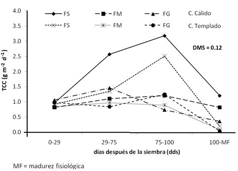 Gráfico de la dinámica de la tasa media de crecimiento del cultivo (TCC) en garbanzo en función del nitrógeno (A1) y fósforo (A2)