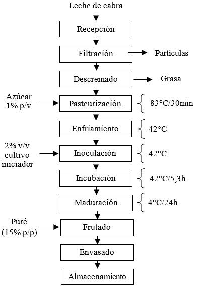 diagrama de flujo del proceso de elaboración de yogur probiótico con inulina