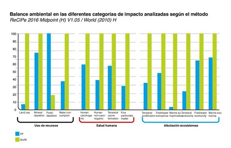 gráfico comparativo del impacto ambiental de diferentes alimentos