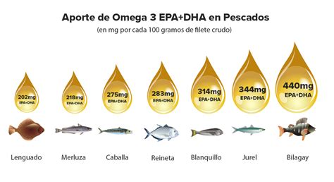 Infografía comparativa del contenido de Omega-3 (EPA y DHA) en diferentes tipos de pescado chileno, destacando jurel, bilagay y reineta.