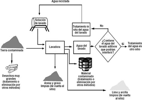 Diagrama que muestra el proceso de lavado de la mantequilla en agua fría.