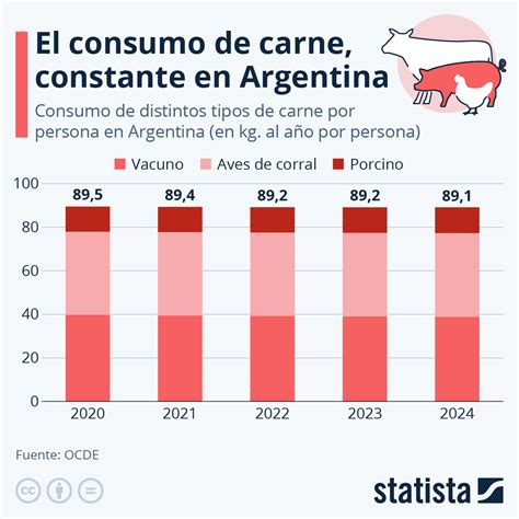 Infografía que compara el consumo de carne en Chile en 1961 y 2017.