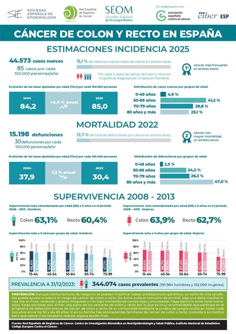 Gráfico de barras mostrando el aumento del riesgo de cáncer colorrectal y de colon asociado a diferentes cantidades de consumo de carne roja y procesada.