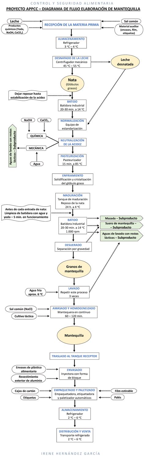 Diagrama de flujo que ilustra el proceso de elaboración de la mantequilla