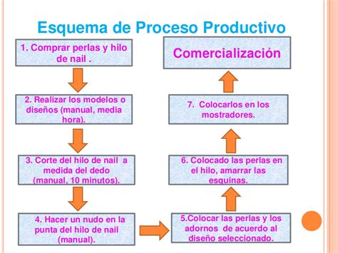 Esquema general del proceso de producción de yogur