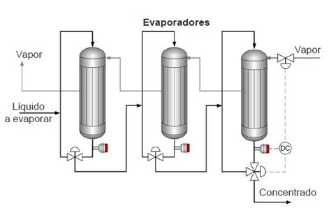Esquema del proceso de evaporación de la leche para su concentración