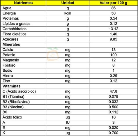 Tabla comparativa visual de la piña con otras frutas tropicales, destacando su perfil nutricional