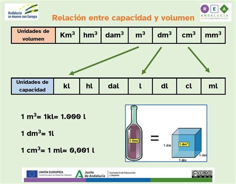 Infografía comparativa que muestra la relación entre volumen (litros) y peso (gramos) en diferentes estados de la materia.