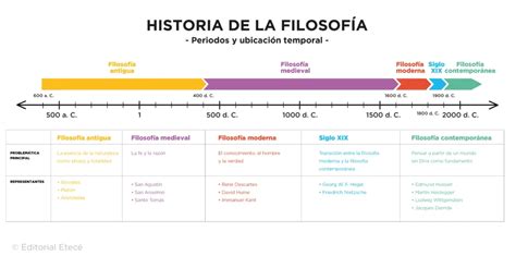 Esquema cronológico del origen de la sangría con ilustraciones