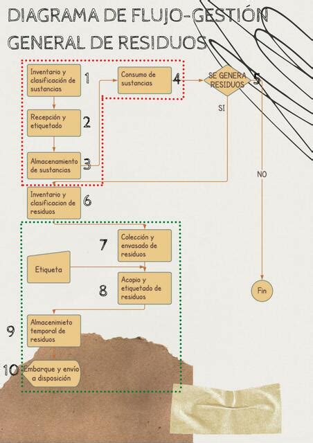Diagrama de flujo que muestra el sistema de acuicultura intensiva y los posibles residuos generados en el proceso de cría.