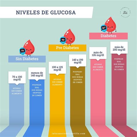 Gráfico comparativo de los niveles de glucosa en sangre antes y después de consumir alimentos con psyllium.