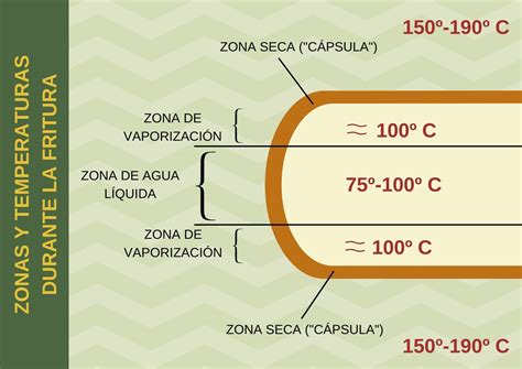esquema de la doble fritura con temperaturas y tiempos