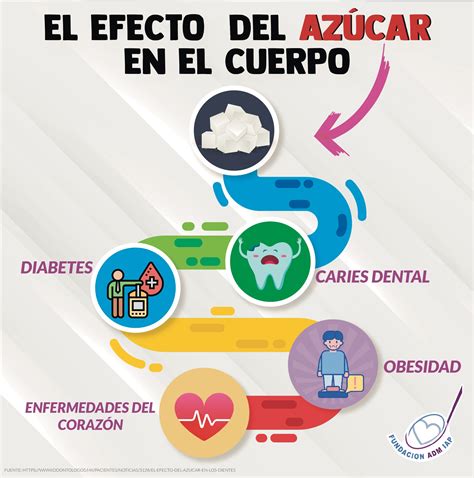 infografía sobre los efectos del exceso de azúcar en la salud metabólica y dental