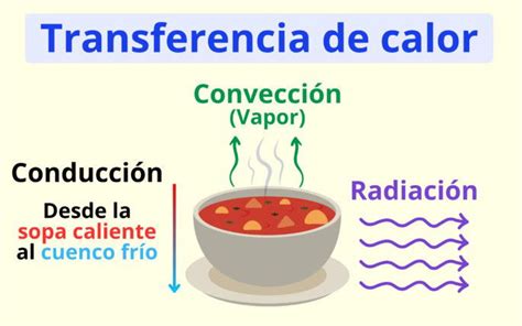 Esquema del proceso de fritura con transferencia de calor y masa