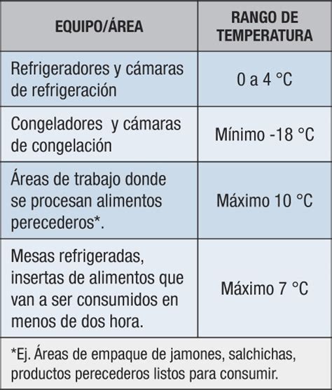Tabla de temperaturas de refrigeración recomendadas para diferentes alimentos