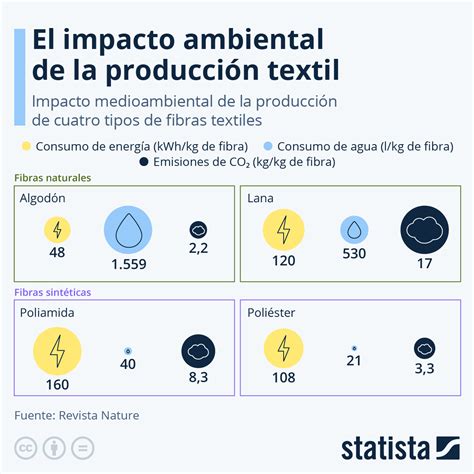 Infografía comparativa: impacto de la producción de carne frente a alternativas vegetales en el uso de recursos hídricos y emisión de gases.