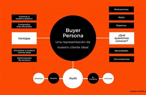 Esquema de definición de cliente ideal o buyer persona para panadería