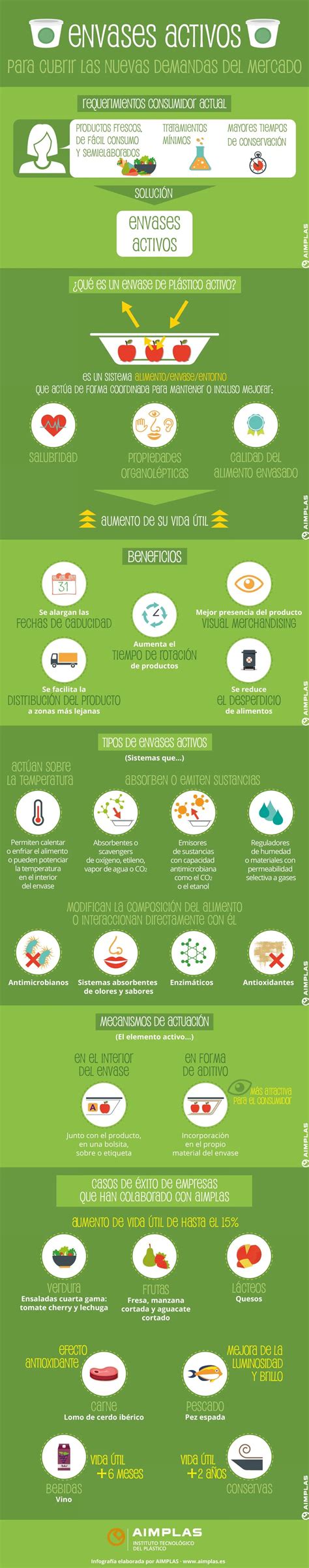 Infografía comparativa de envases que conservan el calor frente a envases estándar