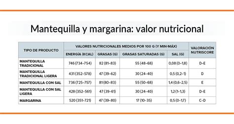Tabla comparativa de composición nutricional entre mantequilla y margarina