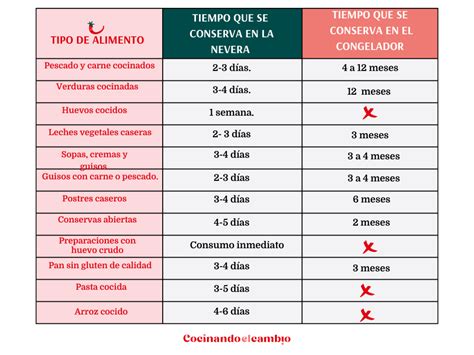 Tabla comparativa de tiempos de conservación de alimentos en refrigerador y congelador