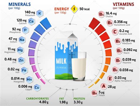 Infografía detallada de los componentes nutricionales de la leche de vaca, destacando vitaminas, minerales, proteínas, grasas e hidratos de carbono.
