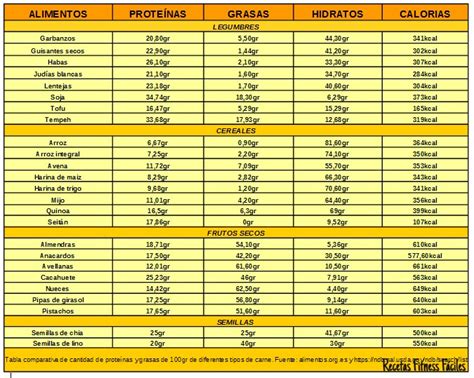 tabla comparativa de proteínas entre yogur de soja, lácteo y otros vegetales